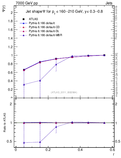 Plot of js_int in 7000 GeV pp collisions