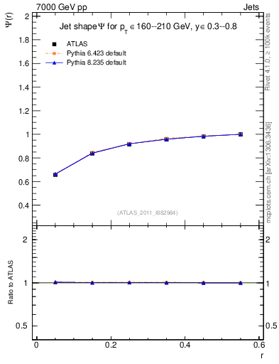 Plot of js_int in 7000 GeV pp collisions