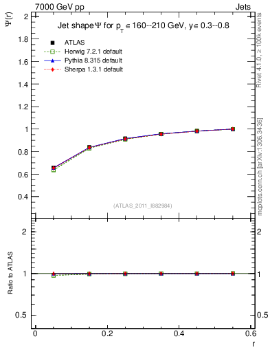 Plot of js_int in 7000 GeV pp collisions