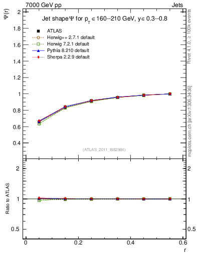 Plot of js_int in 7000 GeV pp collisions