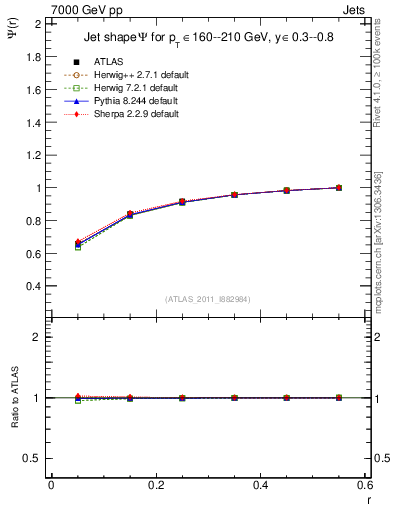 Plot of js_int in 7000 GeV pp collisions