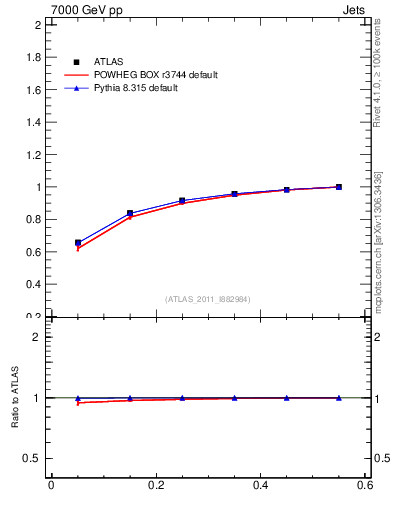 Plot of js_int in 7000 GeV pp collisions