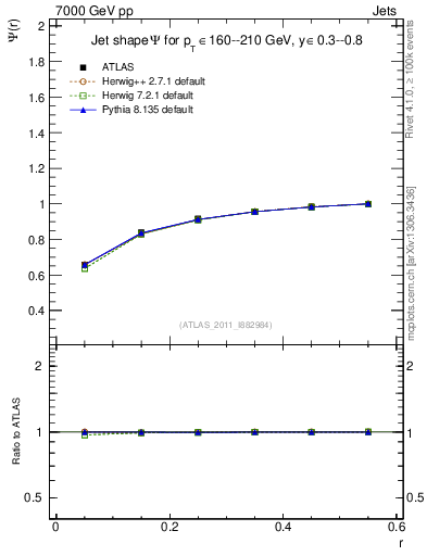 Plot of js_int in 7000 GeV pp collisions