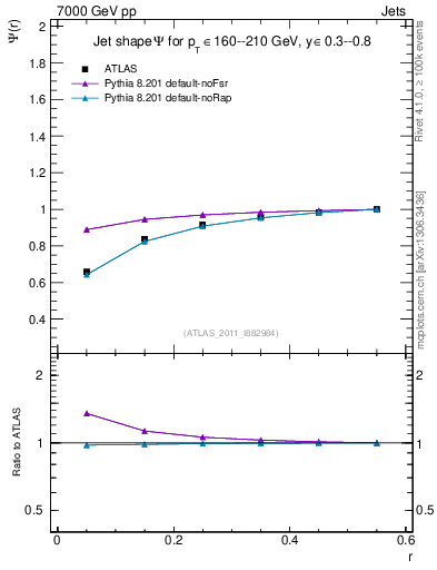 Plot of js_int in 7000 GeV pp collisions