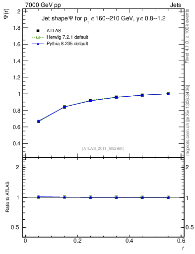 Plot of js_int in 7000 GeV pp collisions