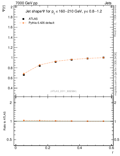Plot of js_int in 7000 GeV pp collisions