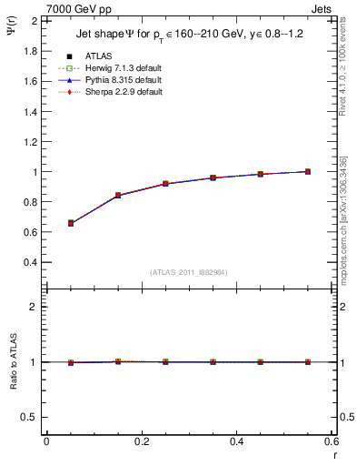 Plot of js_int in 7000 GeV pp collisions