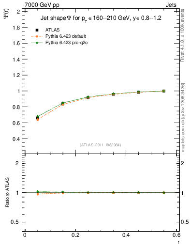 Plot of js_int in 7000 GeV pp collisions