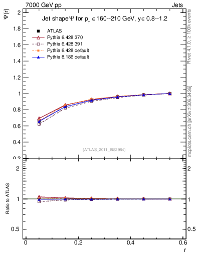Plot of js_int in 7000 GeV pp collisions
