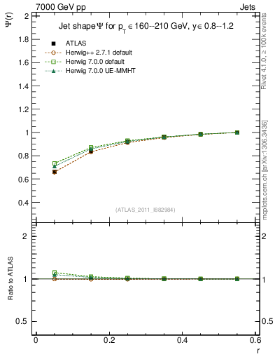 Plot of js_int in 7000 GeV pp collisions