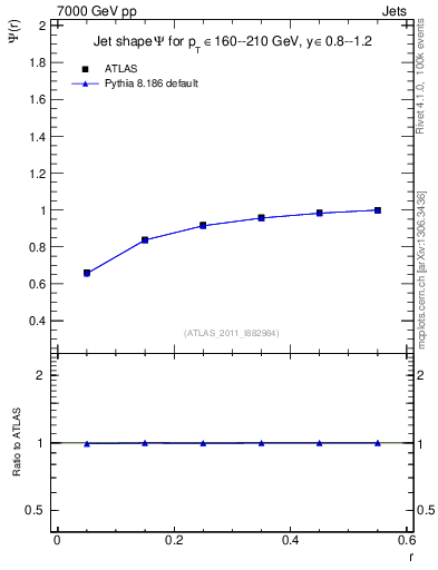 Plot of js_int in 7000 GeV pp collisions