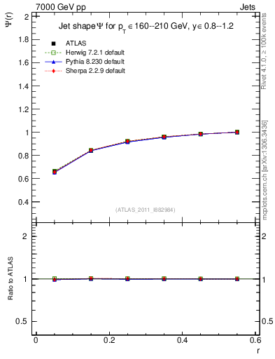 Plot of js_int in 7000 GeV pp collisions
