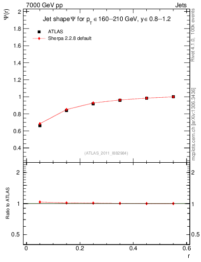 Plot of js_int in 7000 GeV pp collisions