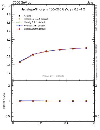 Plot of js_int in 7000 GeV pp collisions