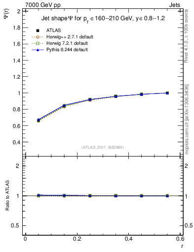 Plot of js_int in 7000 GeV pp collisions