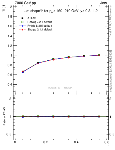 Plot of js_int in 7000 GeV pp collisions