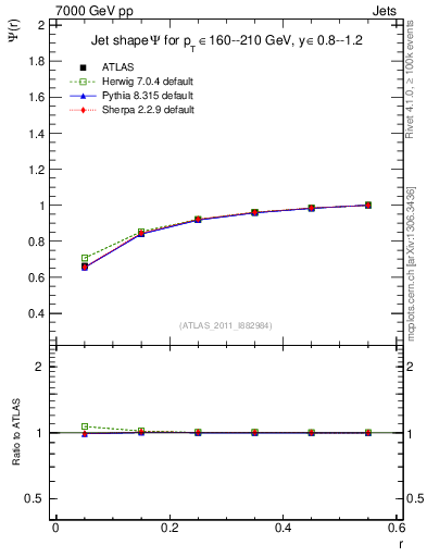Plot of js_int in 7000 GeV pp collisions