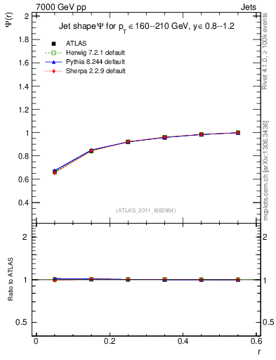 Plot of js_int in 7000 GeV pp collisions
