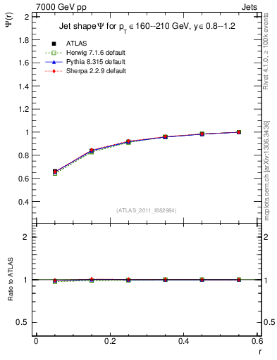 Plot of js_int in 7000 GeV pp collisions