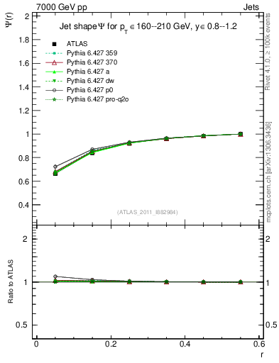 Plot of js_int in 7000 GeV pp collisions
