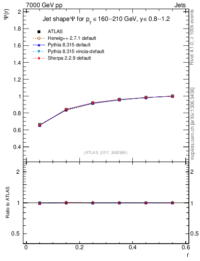 Plot of js_int in 7000 GeV pp collisions