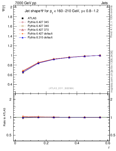 Plot of js_int in 7000 GeV pp collisions