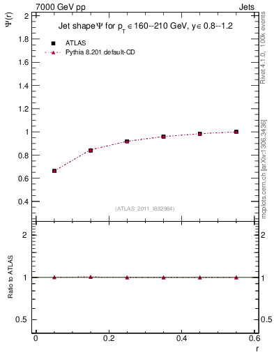 Plot of js_int in 7000 GeV pp collisions