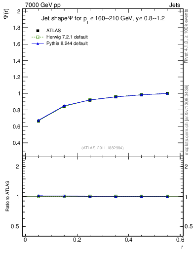 Plot of js_int in 7000 GeV pp collisions