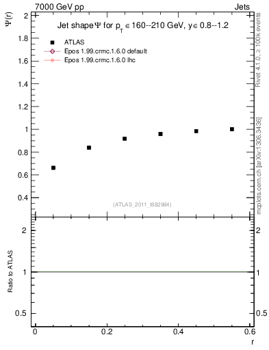 Plot of js_int in 7000 GeV pp collisions