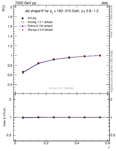 Plot of js_int in 7000 GeV pp collisions