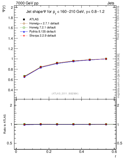 Plot of js_int in 7000 GeV pp collisions