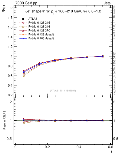 Plot of js_int in 7000 GeV pp collisions