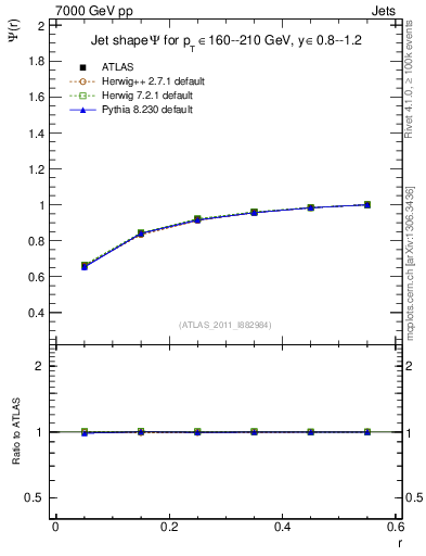 Plot of js_int in 7000 GeV pp collisions