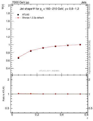 Plot of js_int in 7000 GeV pp collisions