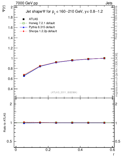 Plot of js_int in 7000 GeV pp collisions