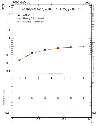 Plot of js_int in 7000 GeV pp collisions
