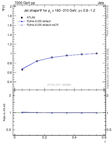 Plot of js_int in 7000 GeV pp collisions