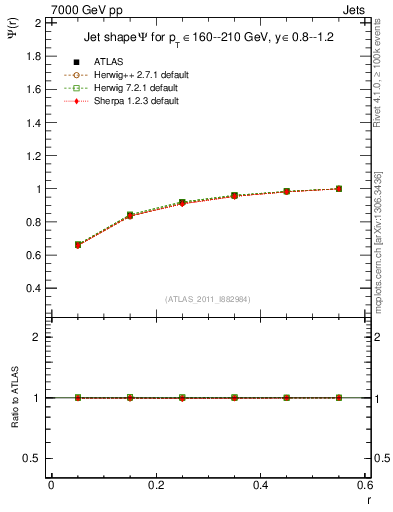 Plot of js_int in 7000 GeV pp collisions