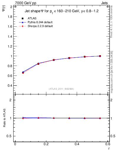 Plot of js_int in 7000 GeV pp collisions