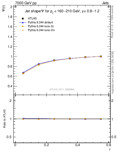 Plot of js_int in 7000 GeV pp collisions