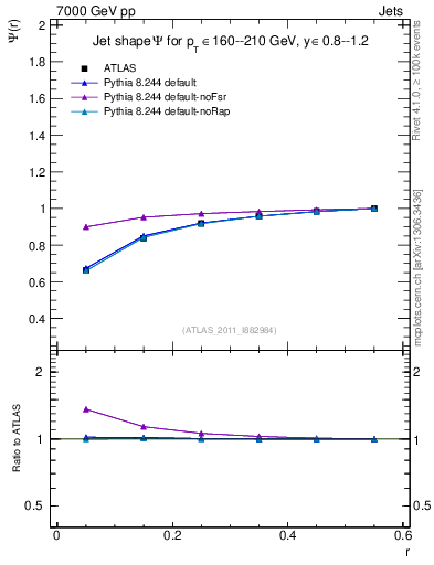 Plot of js_int in 7000 GeV pp collisions