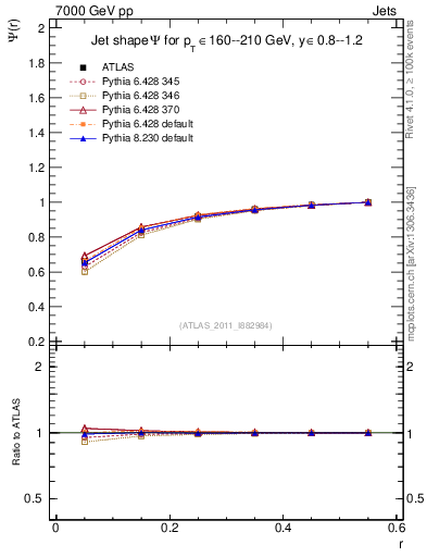 Plot of js_int in 7000 GeV pp collisions