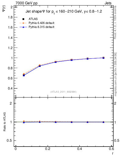 Plot of js_int in 7000 GeV pp collisions