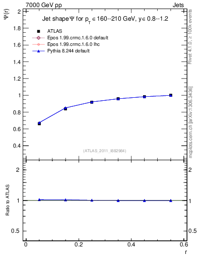 Plot of js_int in 7000 GeV pp collisions