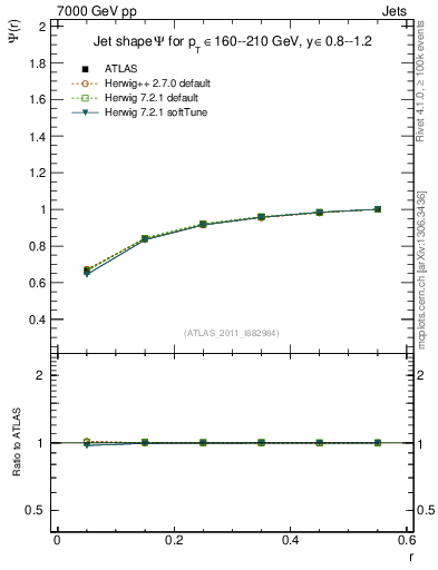 Plot of js_int in 7000 GeV pp collisions