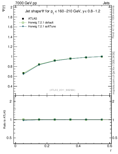 Plot of js_int in 7000 GeV pp collisions