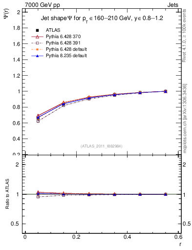Plot of js_int in 7000 GeV pp collisions