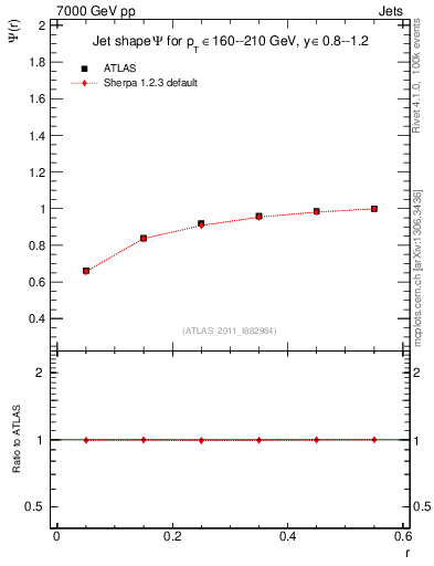 Plot of js_int in 7000 GeV pp collisions