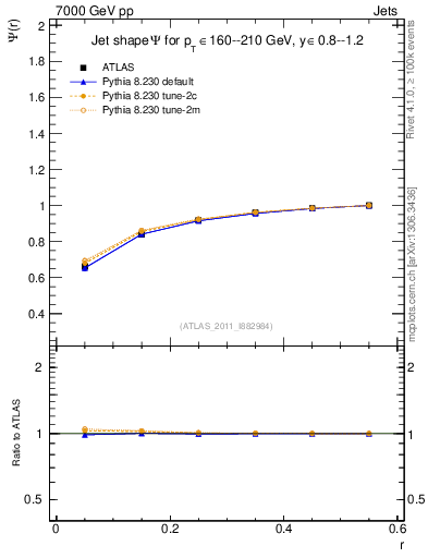 Plot of js_int in 7000 GeV pp collisions