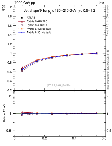 Plot of js_int in 7000 GeV pp collisions